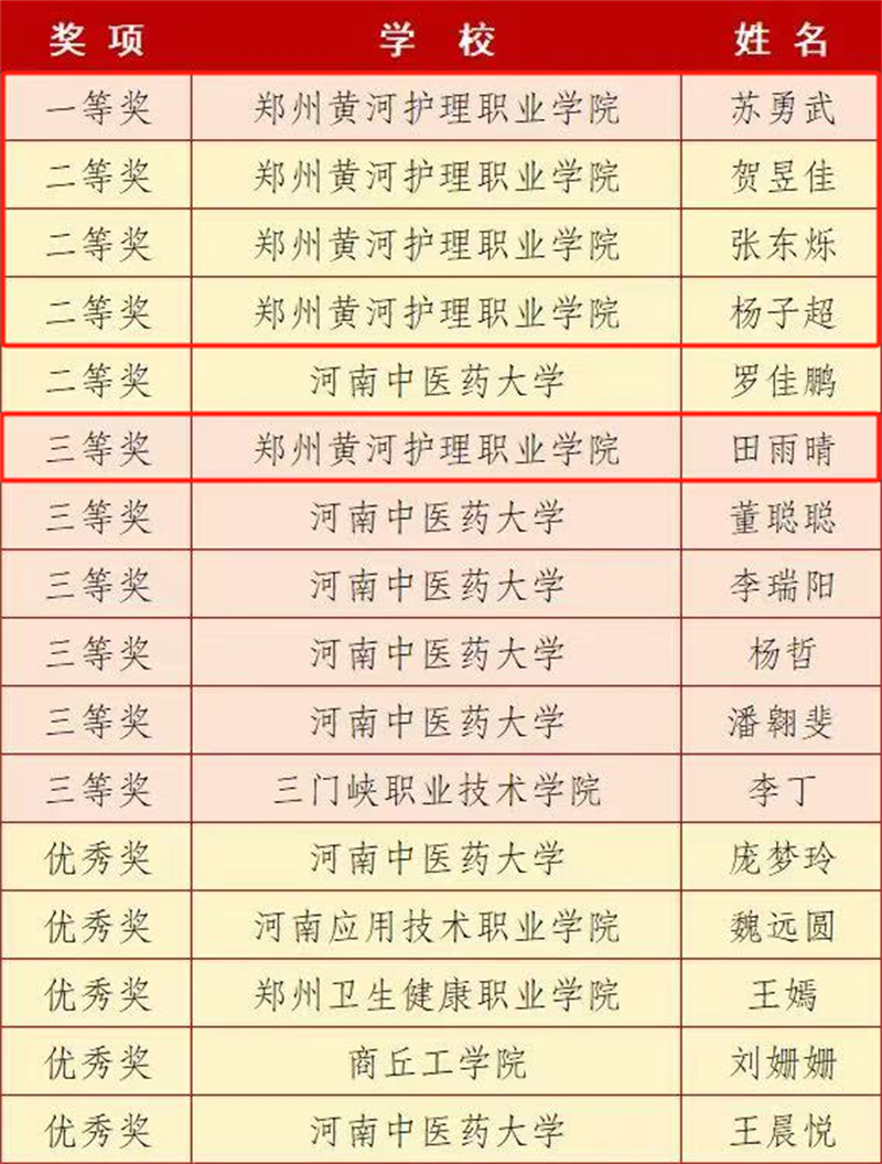 喜报！网投官网实习生在实习医院“护理三基理论知识”竞赛中荣获佳绩