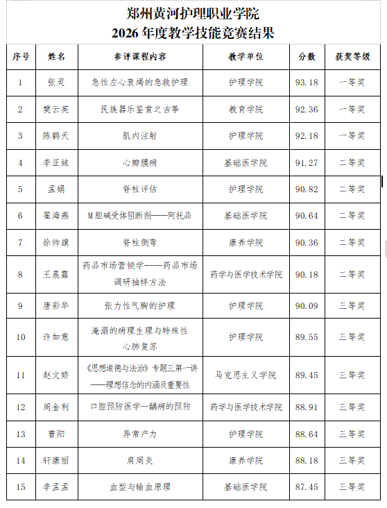 澳门十大网投正规官网平台2026年度教学技能竞赛结果公示